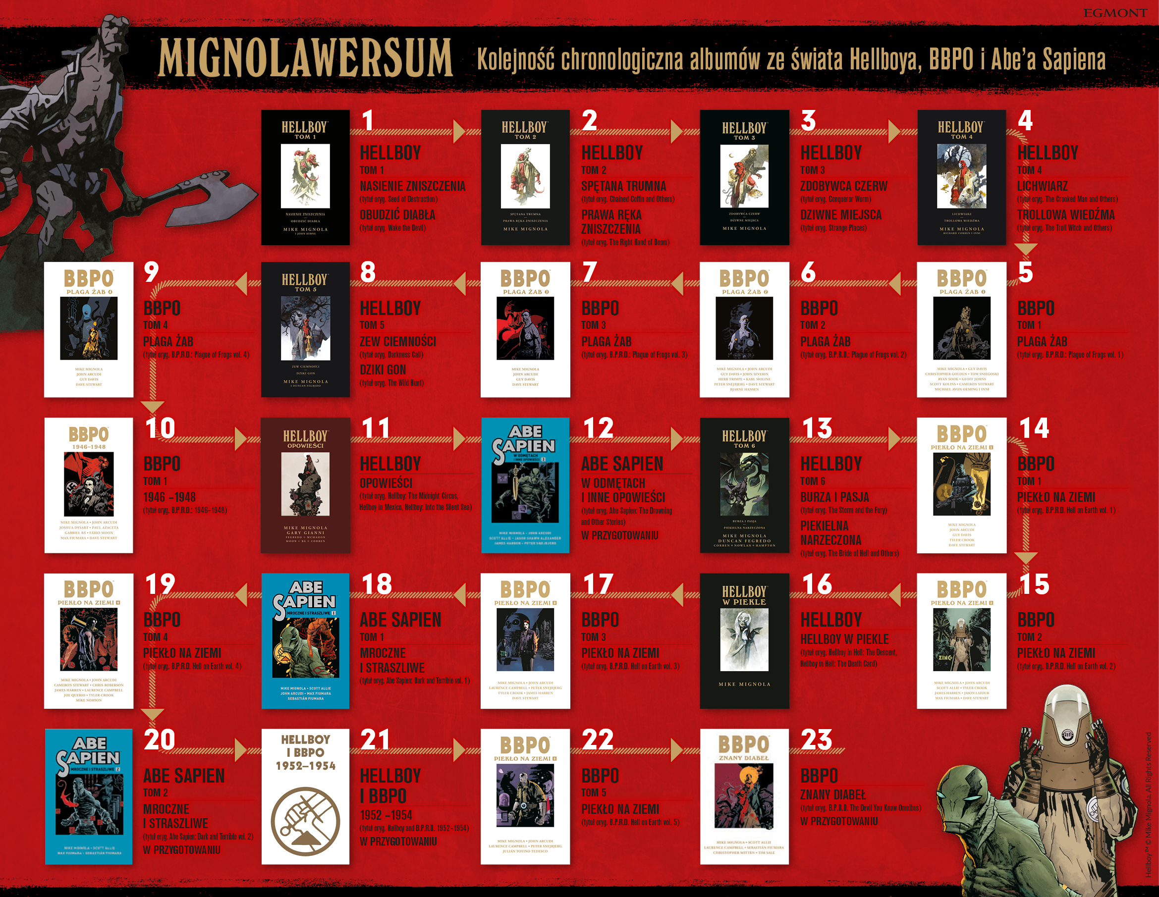 Mignolaverse