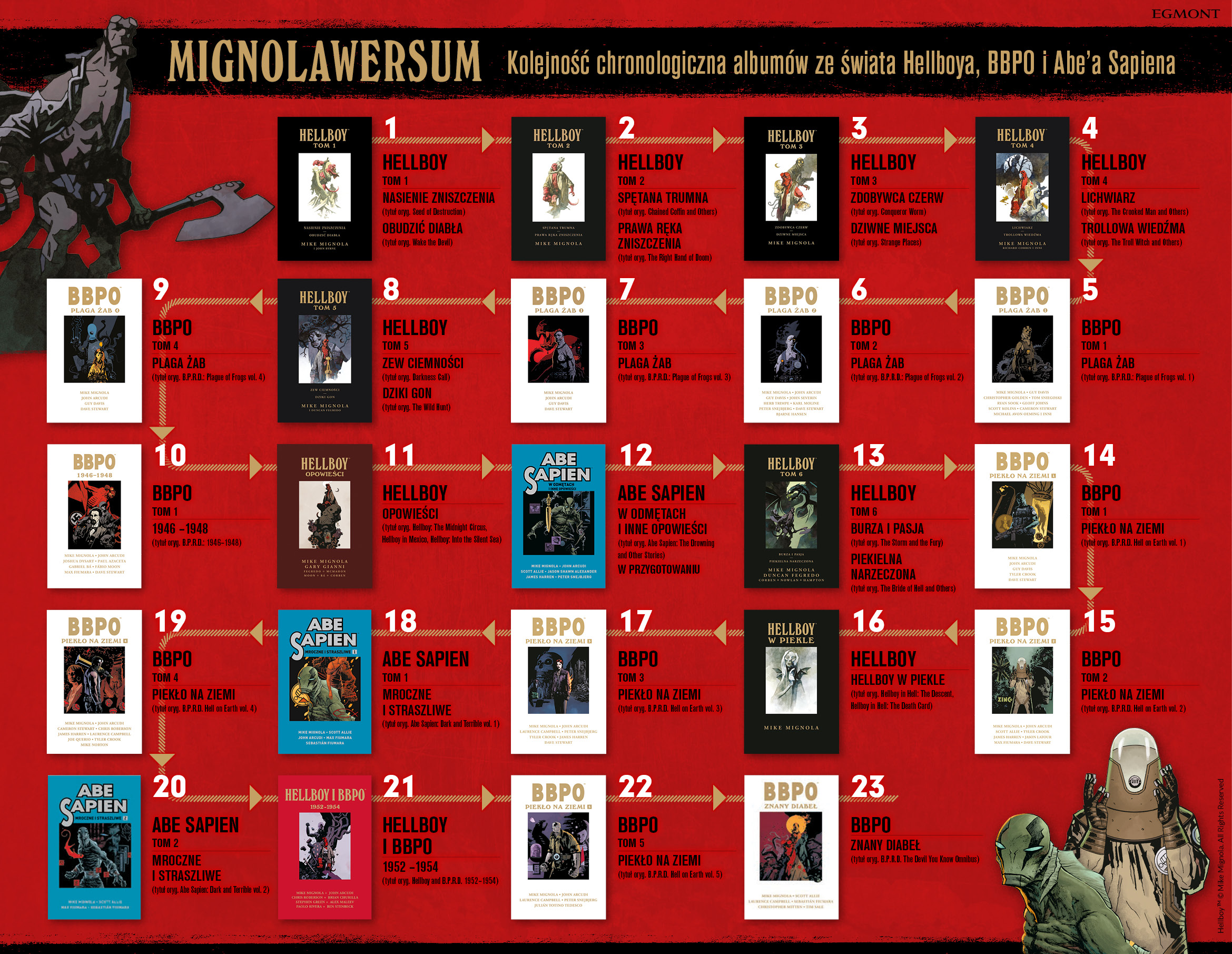 Mignolaversum